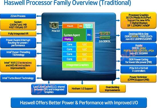 ׳Haswell Intelһܹǰհ