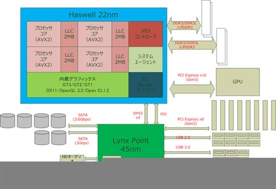 ׳Haswell Intelһܹǰհ