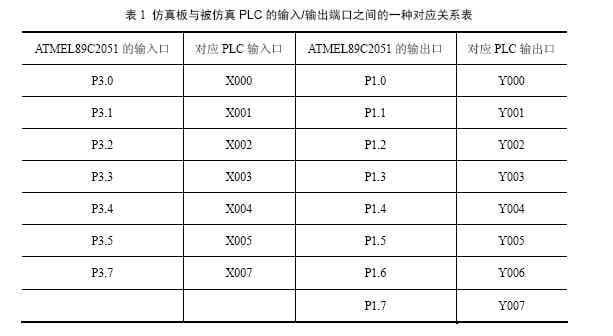 뱻PLC/˿֮һֶӦϵ