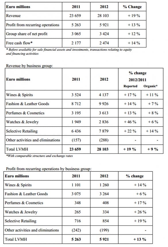LVMH 2012ҵʷ¸